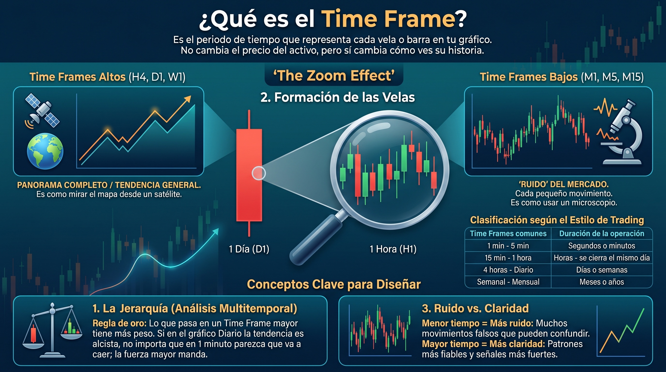 Timeframes en trading - Períodos de tiempo en gráficos de velas